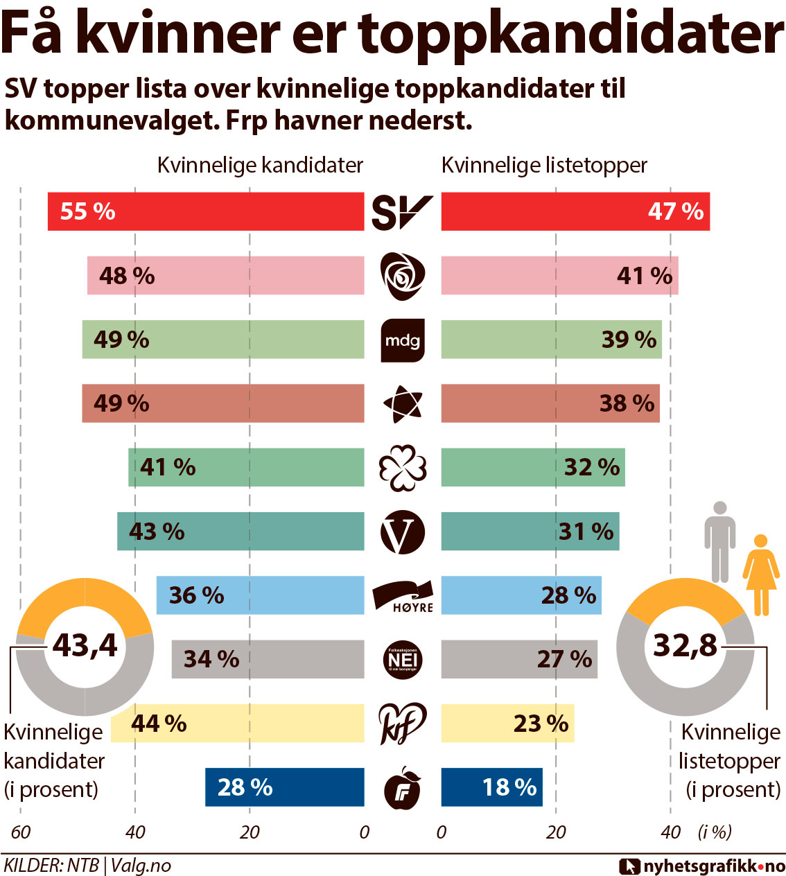 kvinnelige kandidater