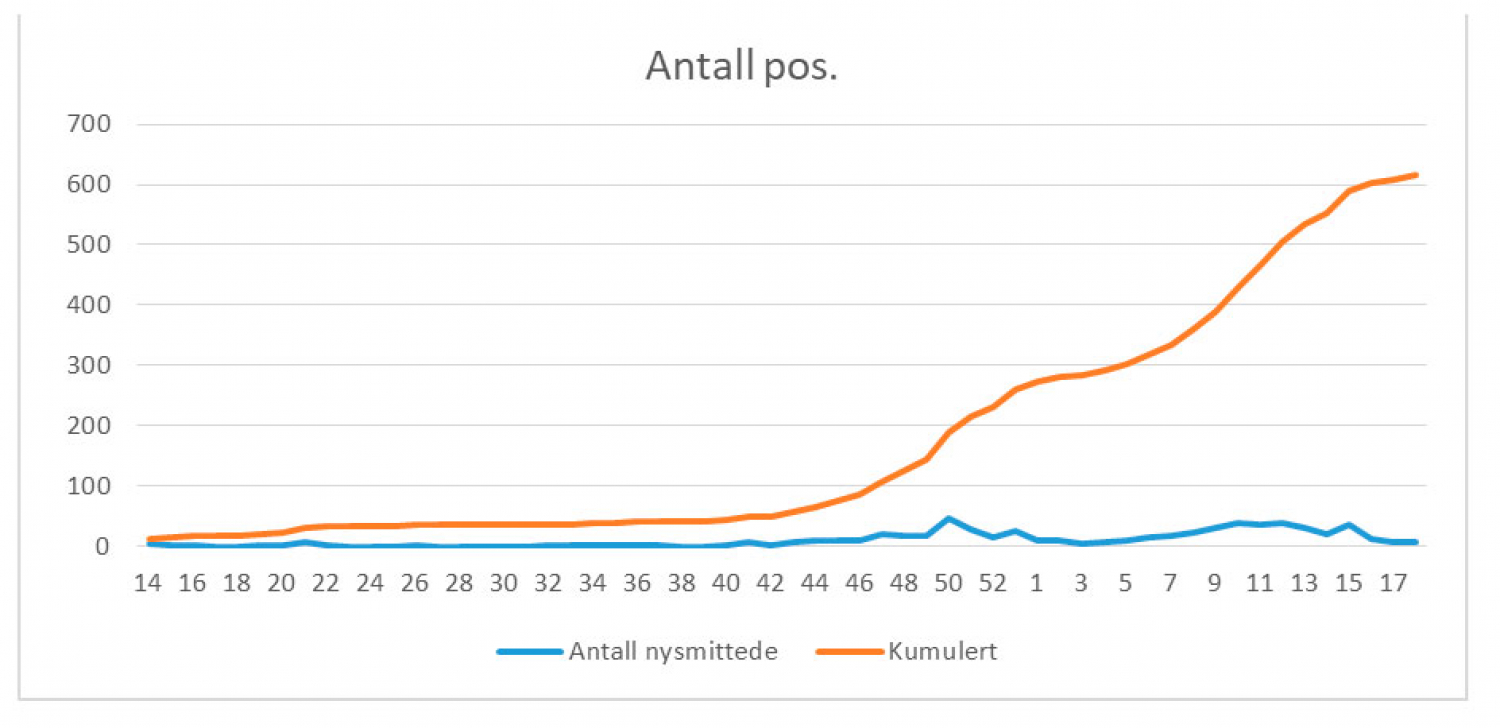 Antall nysmittede